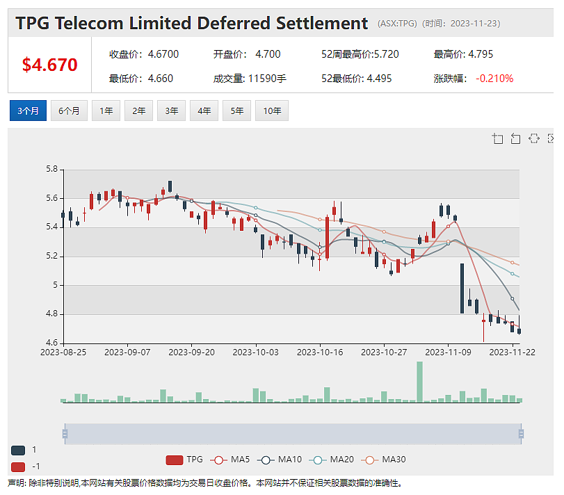 斥资1.28亿澳元收购新频谱 TPG股价上扬逾1%，首席执行官抛售股票 Nick Scali股价急挫逾9% - 2