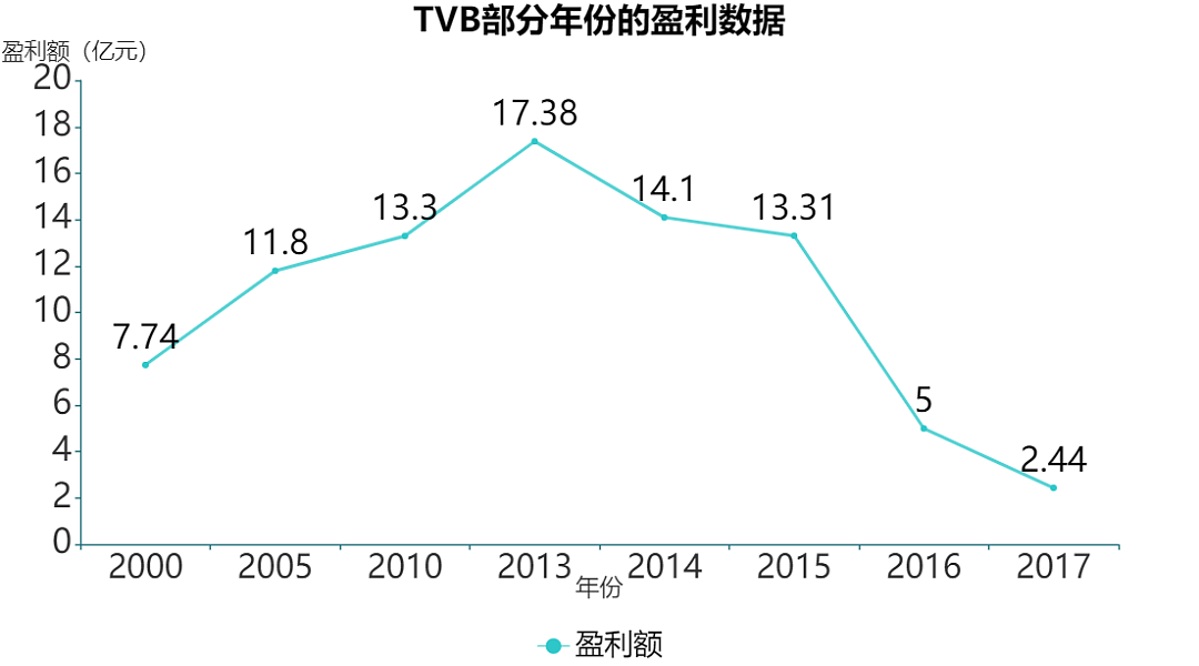 五年亏损22亿，“吃老本”救不了香港TVB（组图） - 4