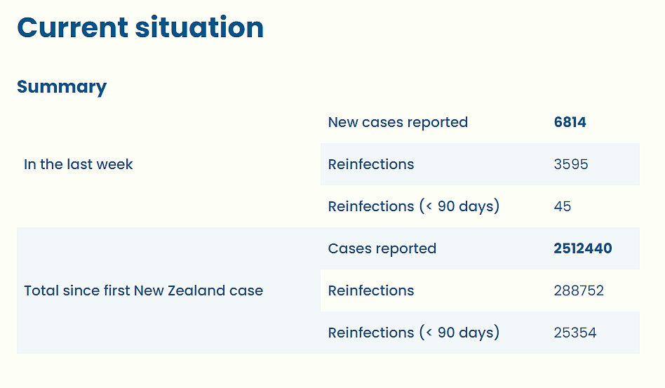 新西兰Covid-19更新：新增6814例病例！27例死亡，包括10岁以下儿童（组图） - 1