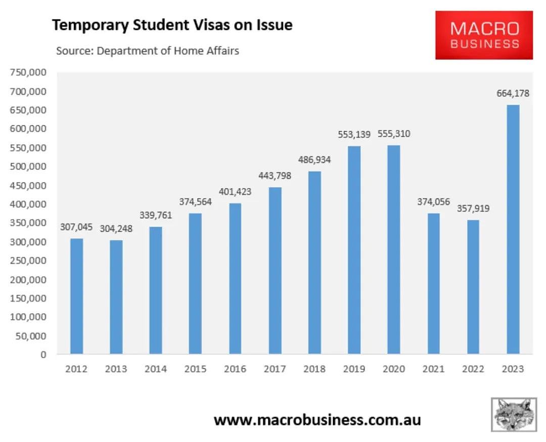澳洲留学人数创纪录，已考虑向留学生征税！新西兰正在半路上…（组图） - 1