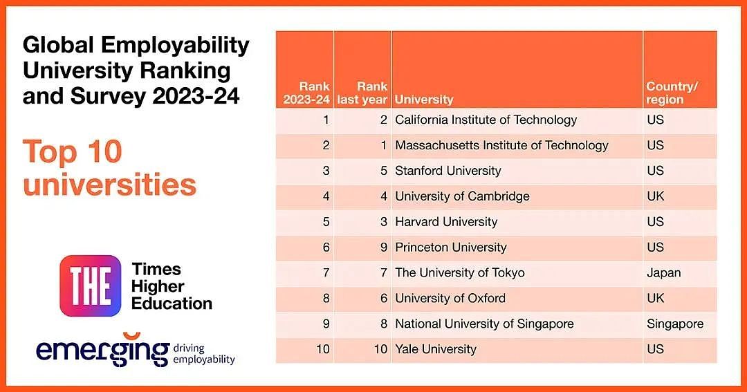 泰晤士发布 2023-2024 年度全球大学就业力排名！澳洲两所大学进前50（组图） - 4