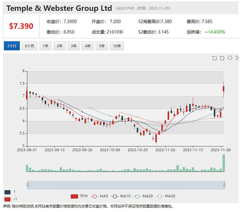计划实现10亿澳元营收，Temple & Webster股价飙升逾15% - 2