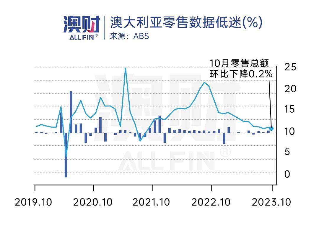 首席说｜10月澳洲通胀降幅超预期，鹰派说法可能落空？（组图） - 5