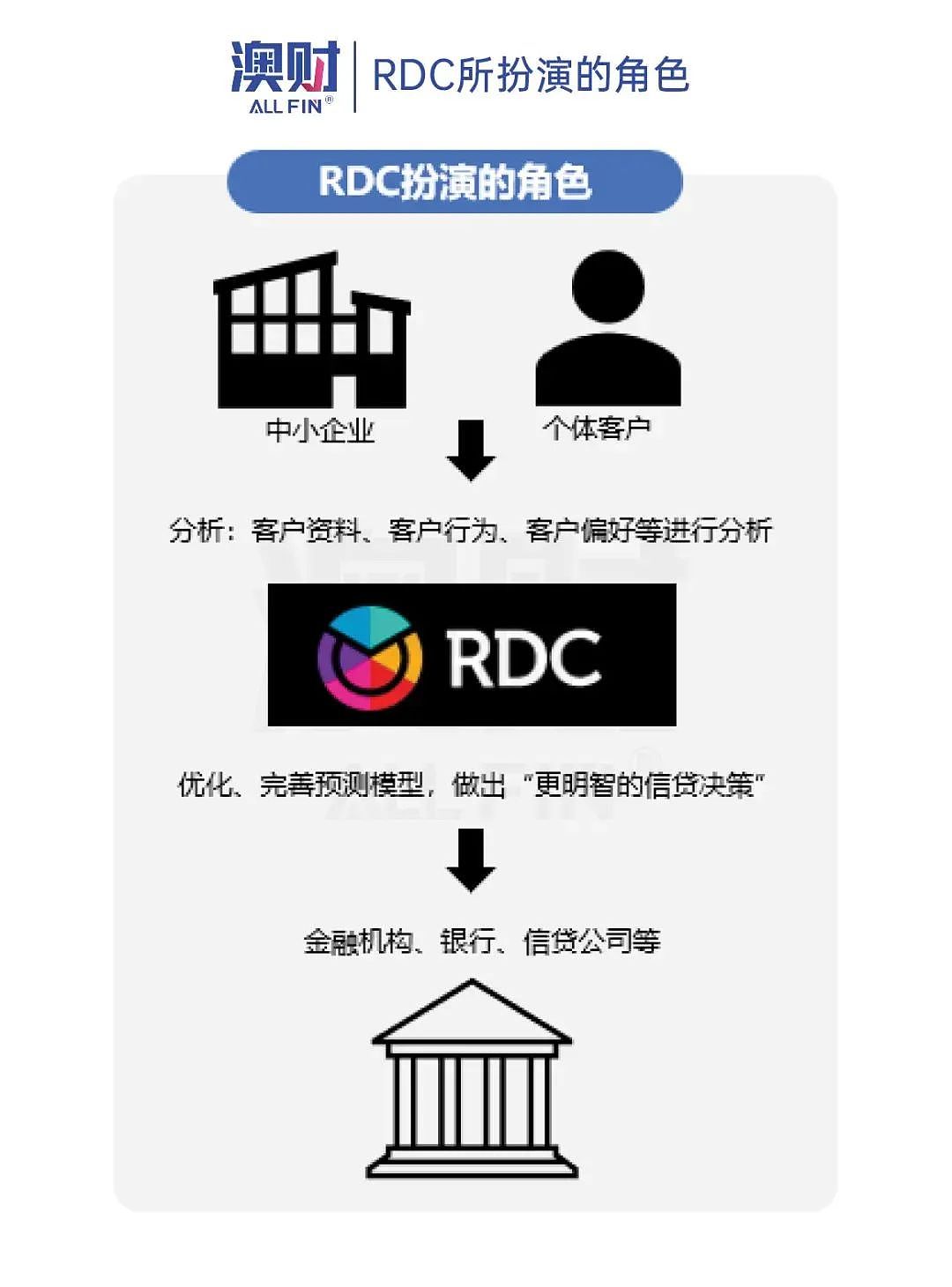 澳洲人工智能决策公司RDC获得2800万澳元融资（组图） - 3