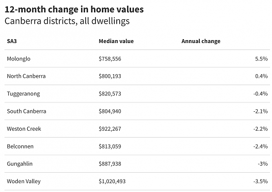 堪培拉房价上涨0.5%！买家主导市场，待售房屋增加仍使市场对买家有利（组图） - 2