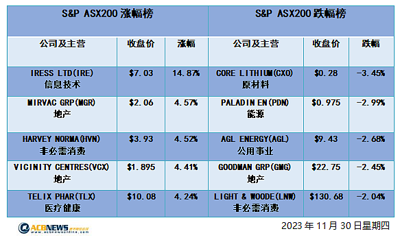 澳股| 澳指周四上扬金融股走高，公用事业板块回落Cooper飞涨近七成 - 4