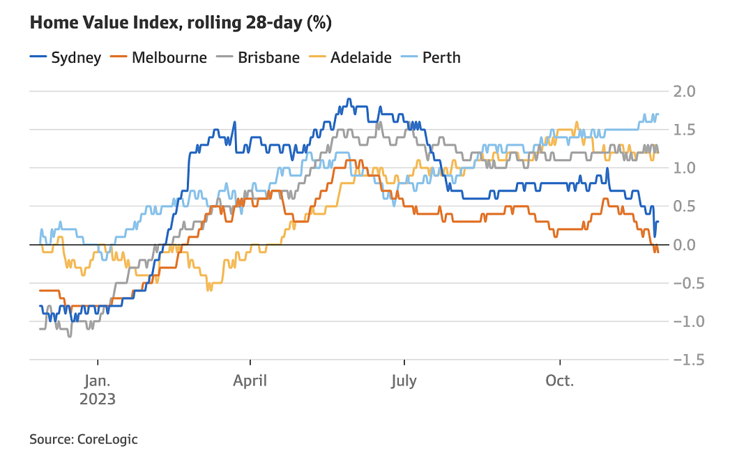 每日地产丨墨尔本房价或将在本月下跌，悉尼紧随其后（组图） - 2