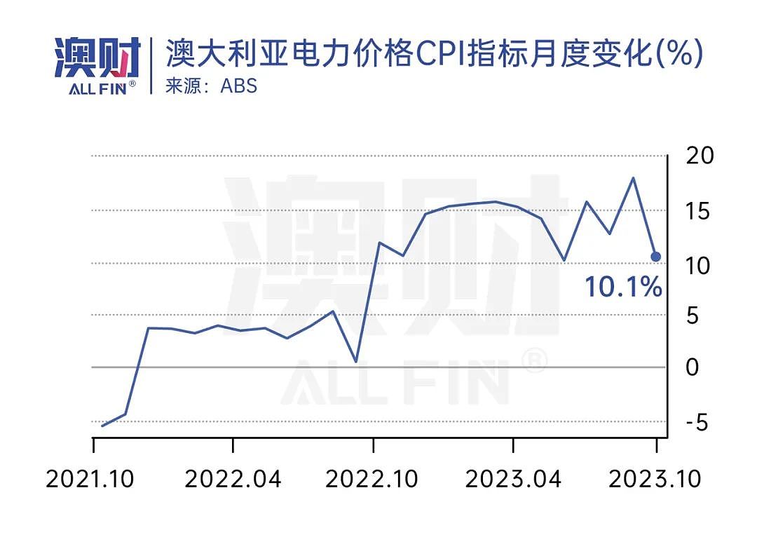 首席说｜10月澳洲通胀降幅超预期，鹰派说法可能落空？（组图） - 9