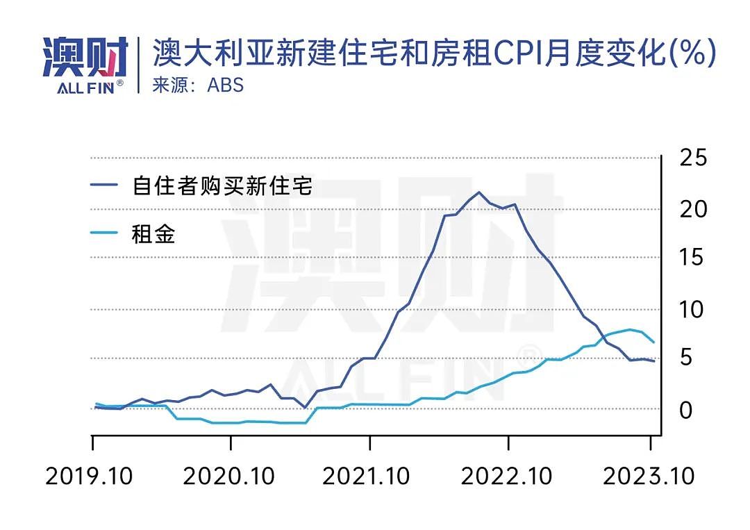 首席说｜10月澳洲通胀降幅超预期，鹰派说法可能落空？（组图） - 8