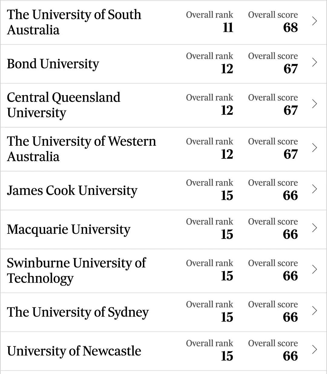 澳洲大学排名出炉，墨大只排第七，悉大第15！竟是学生满意度的问题？（组图） - 4
