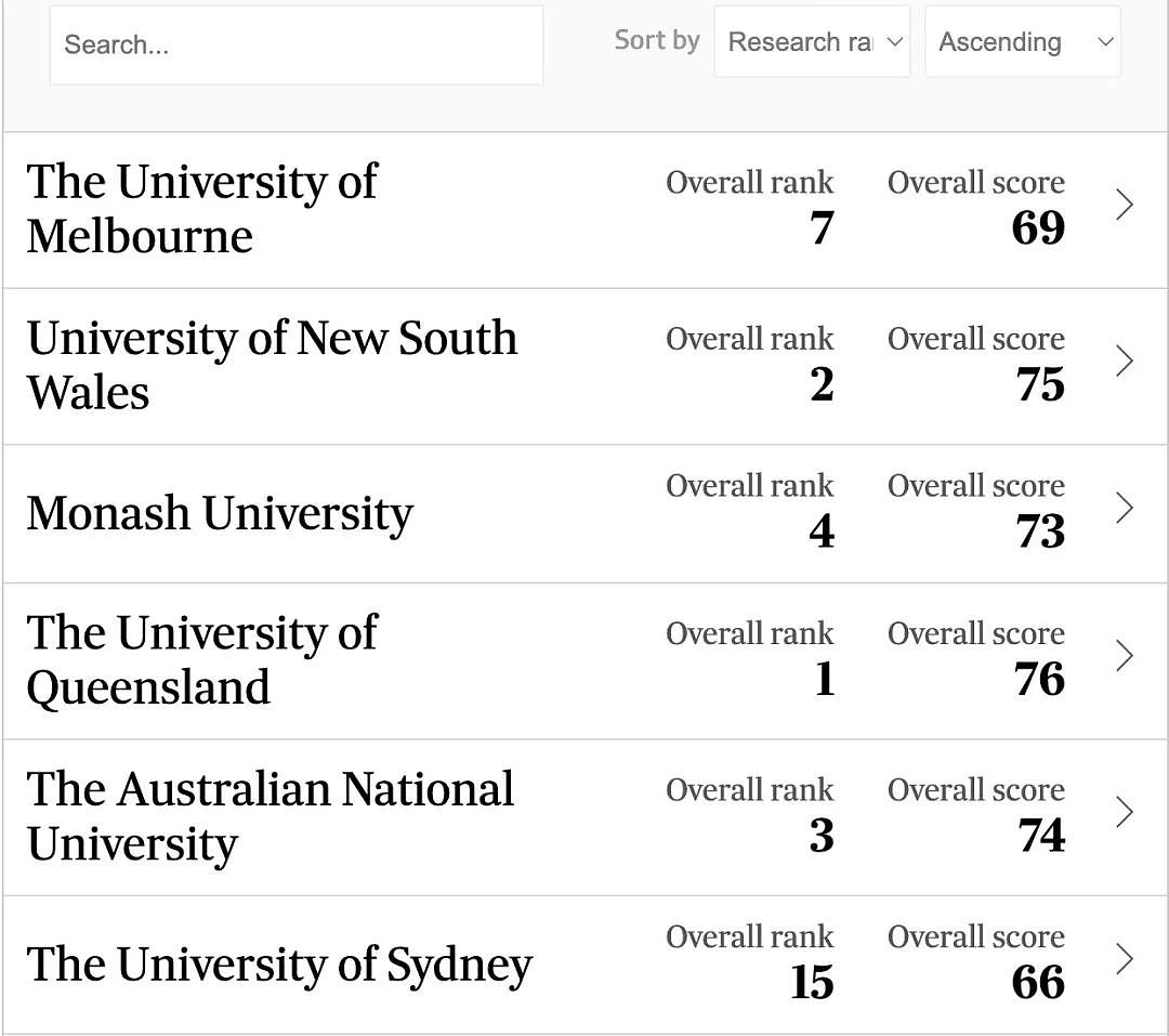澳洲大学排名出炉，墨大只排第七，悉大第15！竟是学生满意度的问题？（组图） - 10