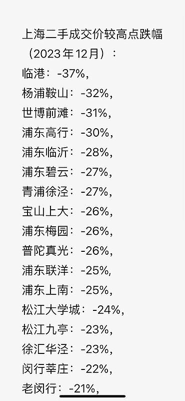 深圳房价惨跌2/3 ，上海也跌1/3 ！专家 ： 中国金融市场流动性已被抽干（组图） - 3