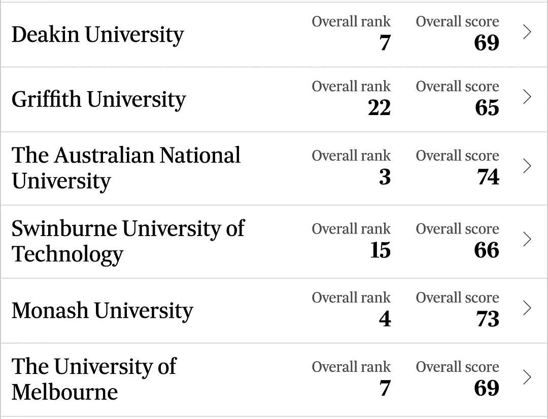 澳洲大学排名出炉，墨大只排第七，悉大第15！竟是学生满意度的问题？（组图） - 12