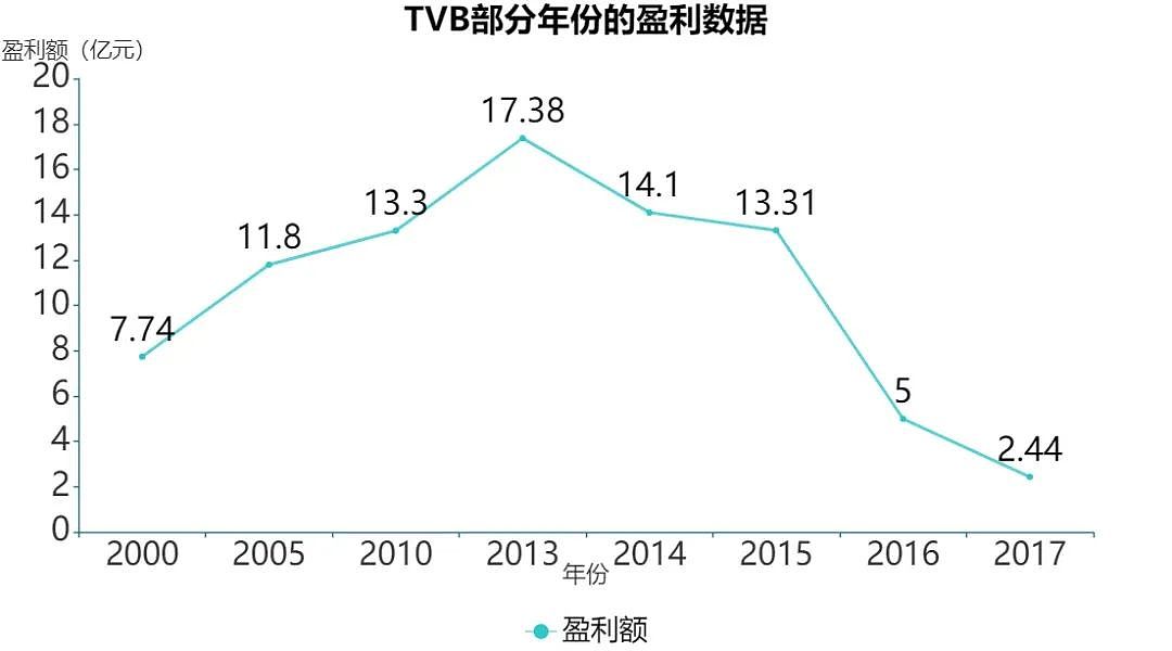 5年暴亏22亿！吃光老本的TVB，靠爽剧挽回颜面（组图） - 11