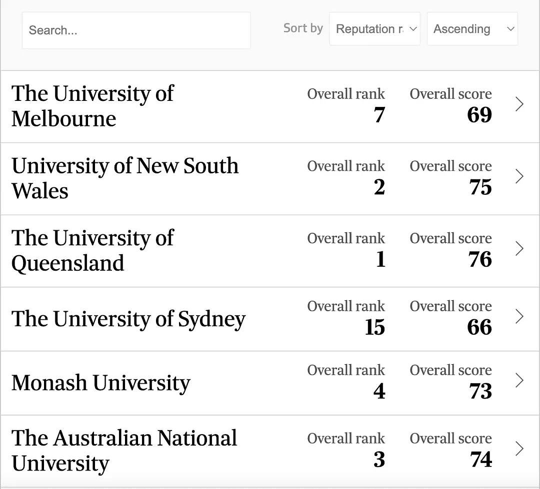 澳洲大学排名出炉，墨大只排第七，悉大第15！竟是学生满意度的问题？（组图） - 11
