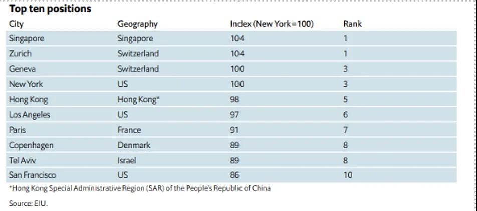 全球最贵城市榜单出炉，墨尔本的排名很意外……（组图） - 14
