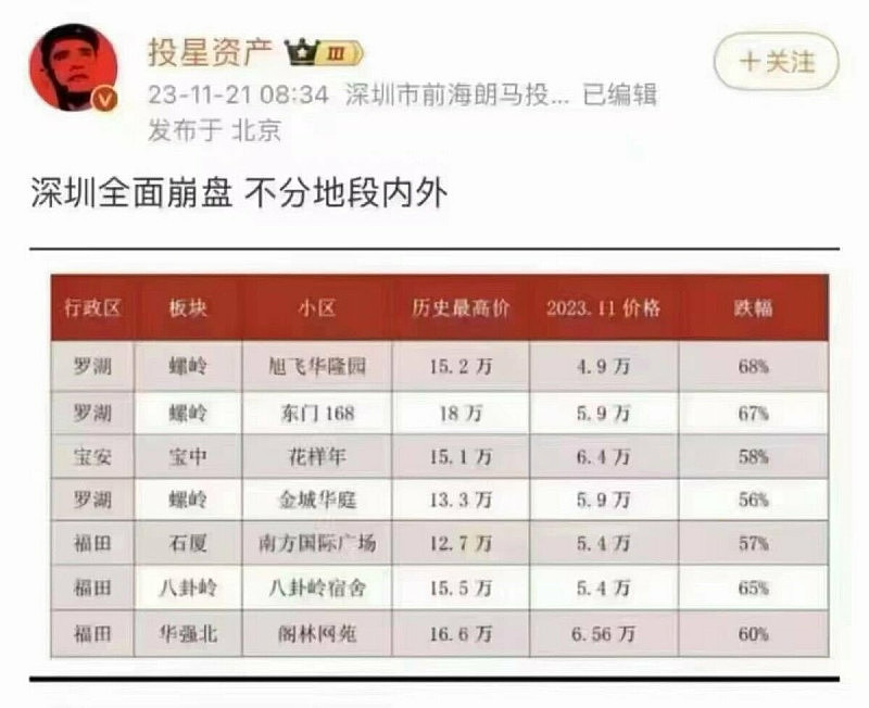深圳房价惨跌2/3 ，上海也跌1/3 ！专家 ： 中国金融市场流动性已被抽干（组图） - 2
