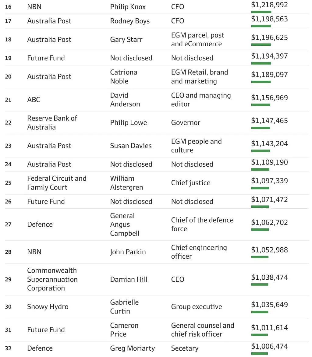 澳洲公务员收入排行出炉！最高年入$300万，艾博年上不了榜（组图） - 4