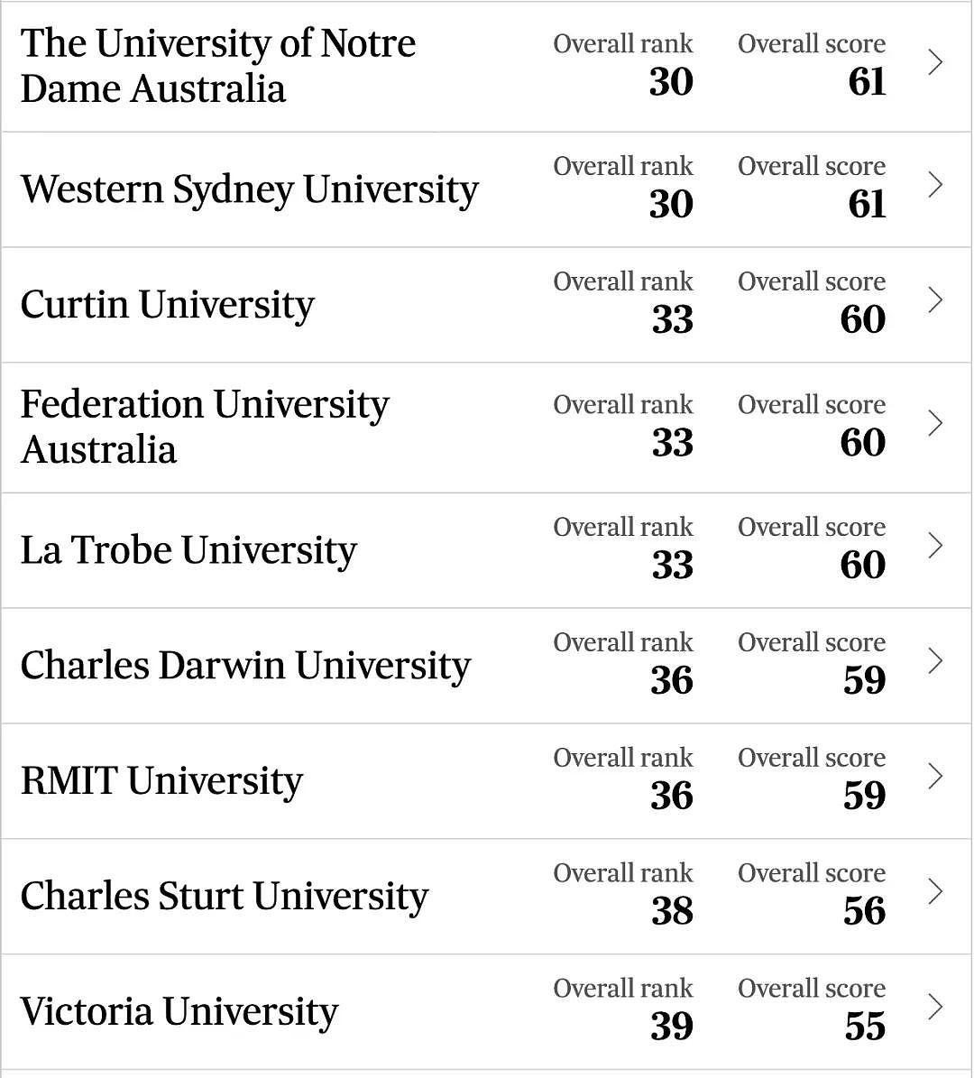 澳洲大学排名出炉，墨大只排第七，悉大第15！竟是学生满意度的问题？（组图） - 8