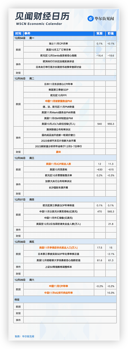 一周重磅日程：中国CPI，美国非农就业，COP28进入第二周（组图） - 1