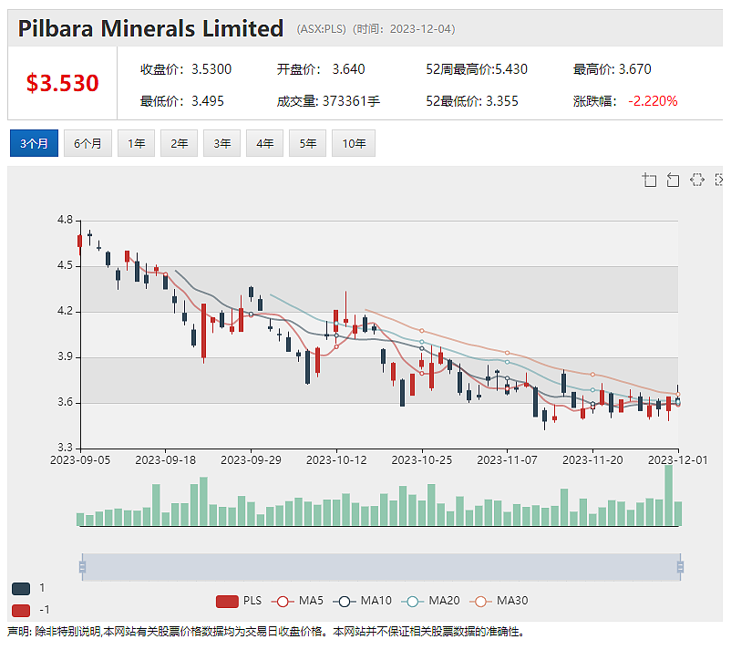 锂矿股Pilbara Minerals遭瑞银下调评级至“卖出” ，目标价3.05澳元  Australian Super 入场 - 3