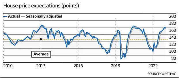 市场 | 移民激增引爆澳洲投资信贷增长！超70%消费者看涨未来12个月房价（组图） - 4