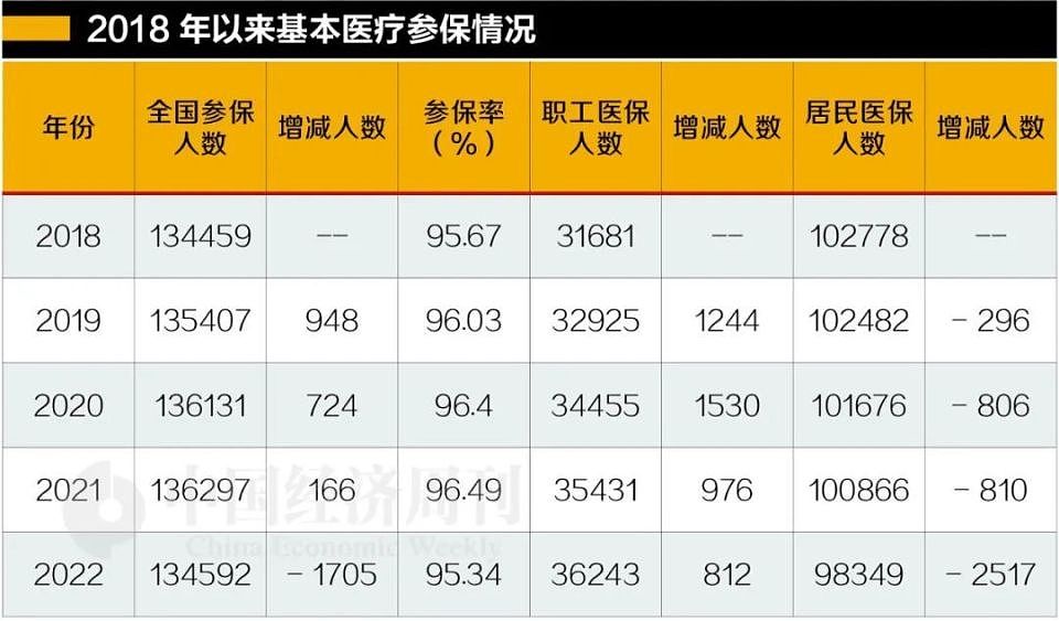 中国居民医保一年减少2517万人，参保人数为何下降（组图） - 2