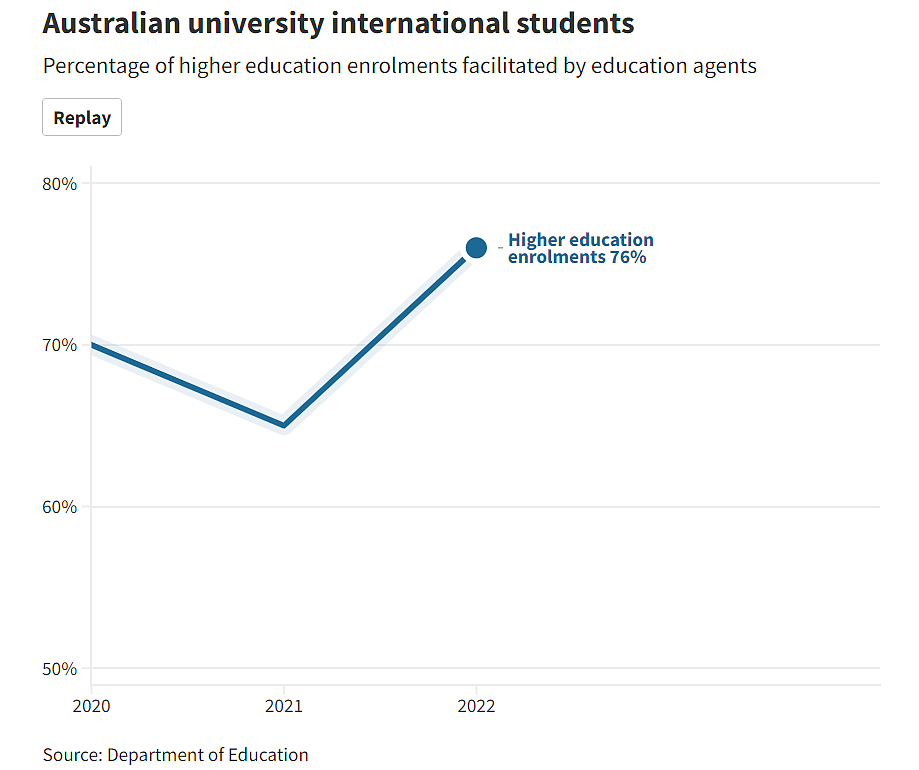 中国留学生被卖给了大学！一年$1.47亿佣金，中介将留学生“骗”来澳洲（组图） - 1