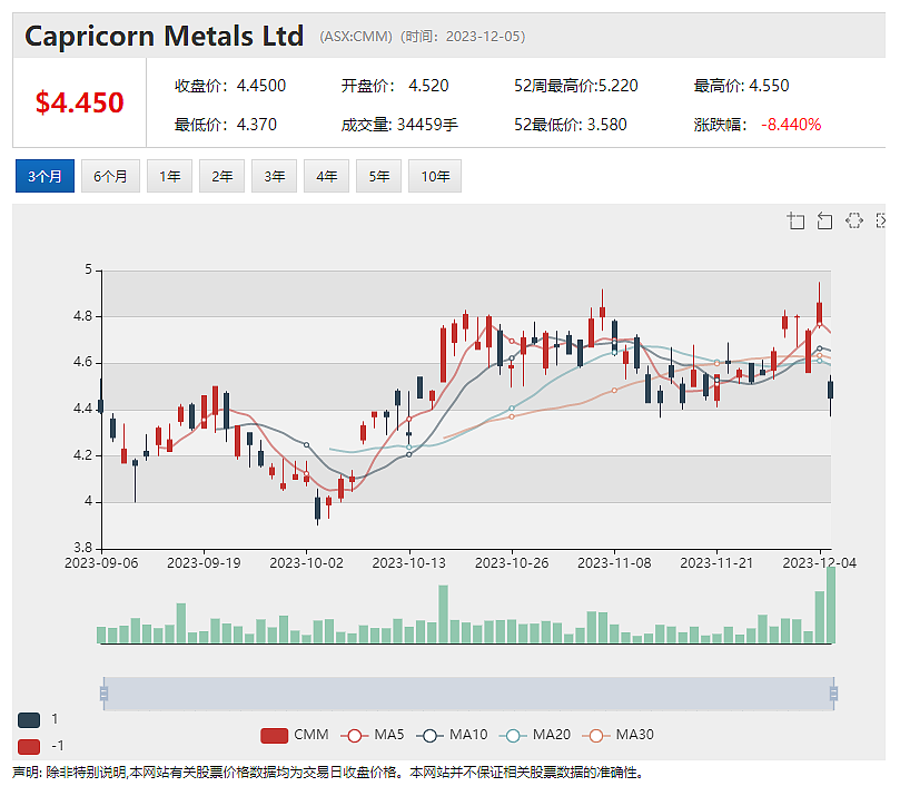董事长和董事出售股份，Capricorn Metals股价急挫逾7%，Origin收购案失败，大股东许诺提供支持 - 2