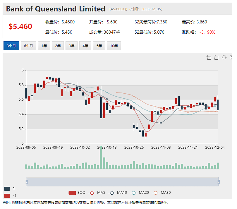 董事长和董事出售股份，Capricorn Metals股价急挫逾7%，Origin收购案失败，大股东许诺提供支持 - 6