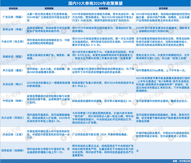 十大券商2024年经济展望：中国经济“活力释放”，稳经济政策“总体偏扩张”（组图） - 4