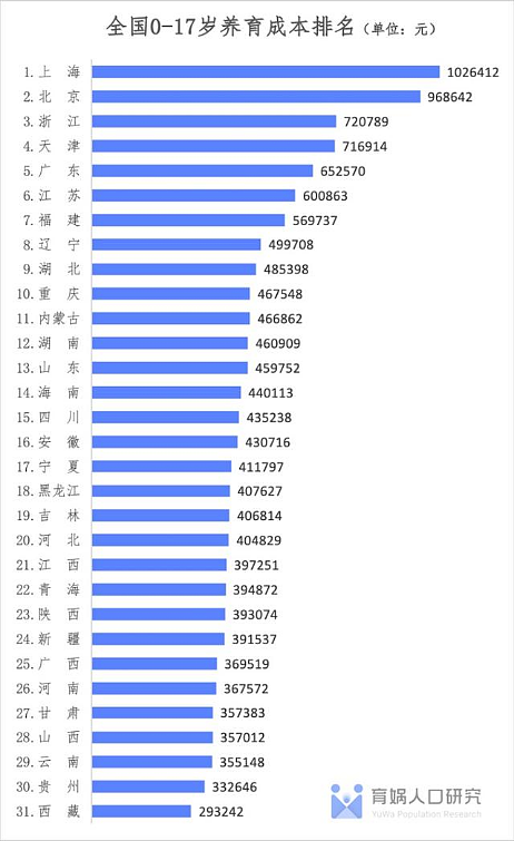 澳洲养孩子成本最低，中国全球最高，是美国的6倍（组图） - 3