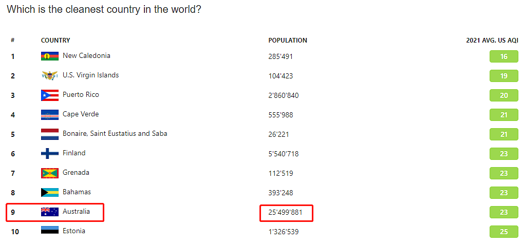 一份权威报告出炉，全球95%国家的人都想移民澳洲了！在这里，每呼吸一口都是赚到（组图） - 10