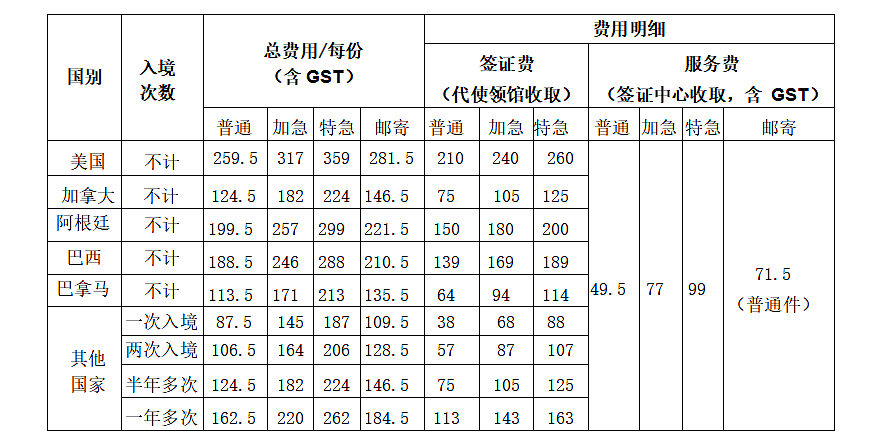 中国驻澳大利亚使领馆调减外国人赴华签证规费（组图） - 2