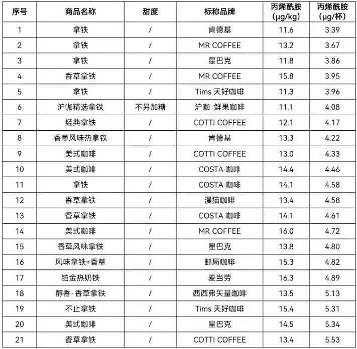 59款咖啡全部检查出致癌物！涉及瑞幸、星巴克等（组图） - 2