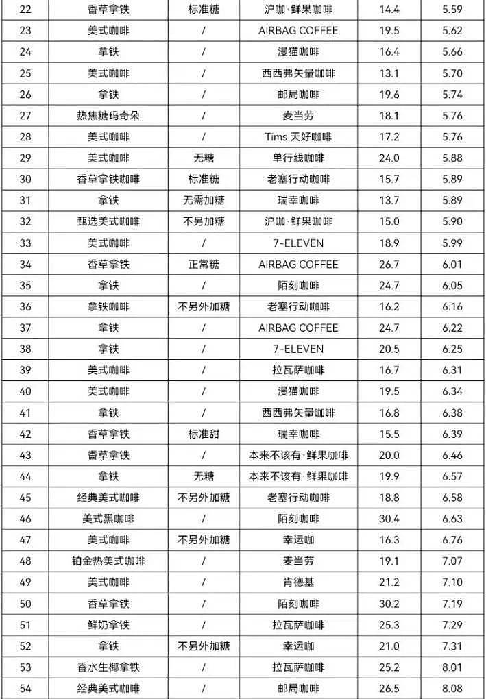 59款咖啡全部检查出致癌物！涉及瑞幸、星巴克等（组图） - 3