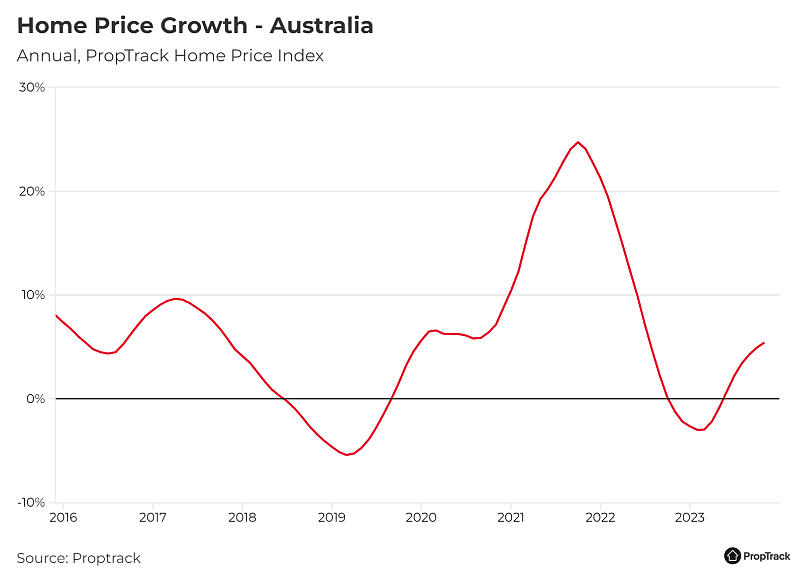 市场 | 悉尼买家热捧Parramatta！房价年涨逾10%，全澳各地市场需求激增推动价格持续攀升（组图） - 5
