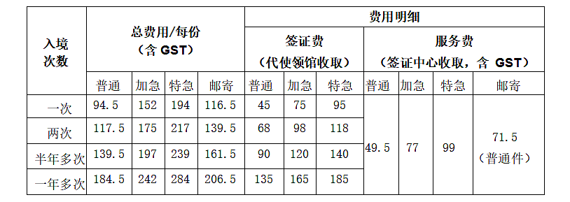中国驻澳大利亚使领馆调减外国人赴华签证规费（组图） - 1