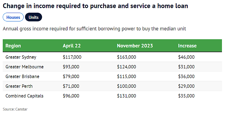 新闻 | 利率上升预算削减，澳人需加薪多少才能买得起房？在悉尼至少$9万（组图） - 4