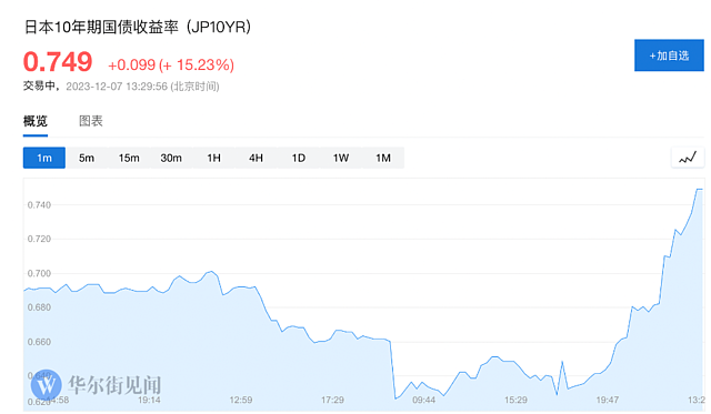日本“股债汇”震动！日本央行一、二把手齐“放鹰” 结束负利率预期升温（组图） - 2