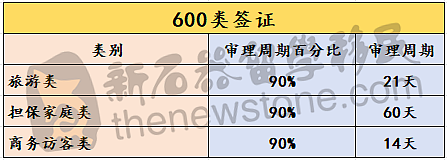 刚刚更新！491担保签证大幅提速，雇主担保持续加快，485乌龙澄清，速度变慢（组图） - 15