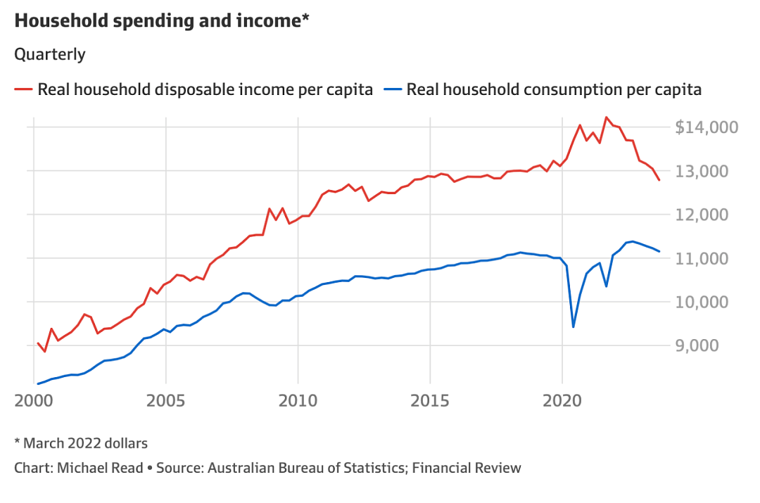 崩！澳洲家庭收入，8年最低！（组图） - 3