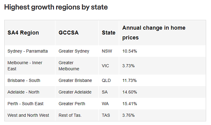 市场 | 悉尼买家热捧Parramatta！房价年涨逾10%，全澳各地市场需求激增推动价格持续攀升（组图） - 4