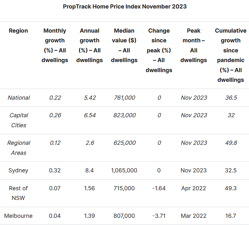 市场 | 澳洲房价年增长率达5.53%再创新高！悉尼屡创纪录，利率攀升无阻房价飙升！（组图） - 4