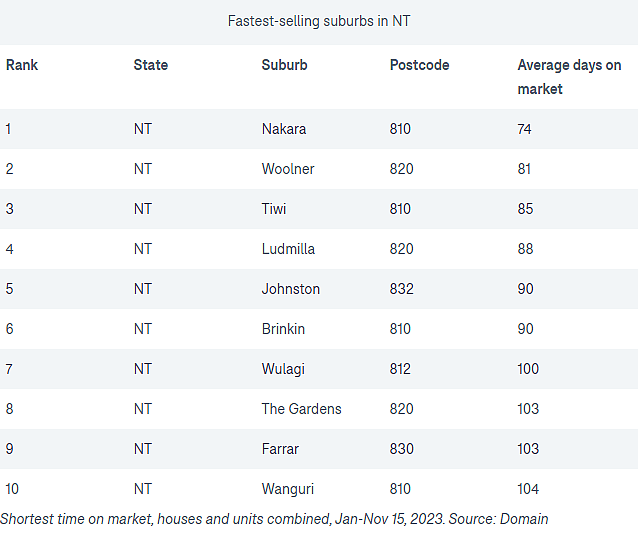 榜单 | 拼速！盘点澳各城地区最“抢手”房产，最快地区一套平均8天售出（组图） - 16