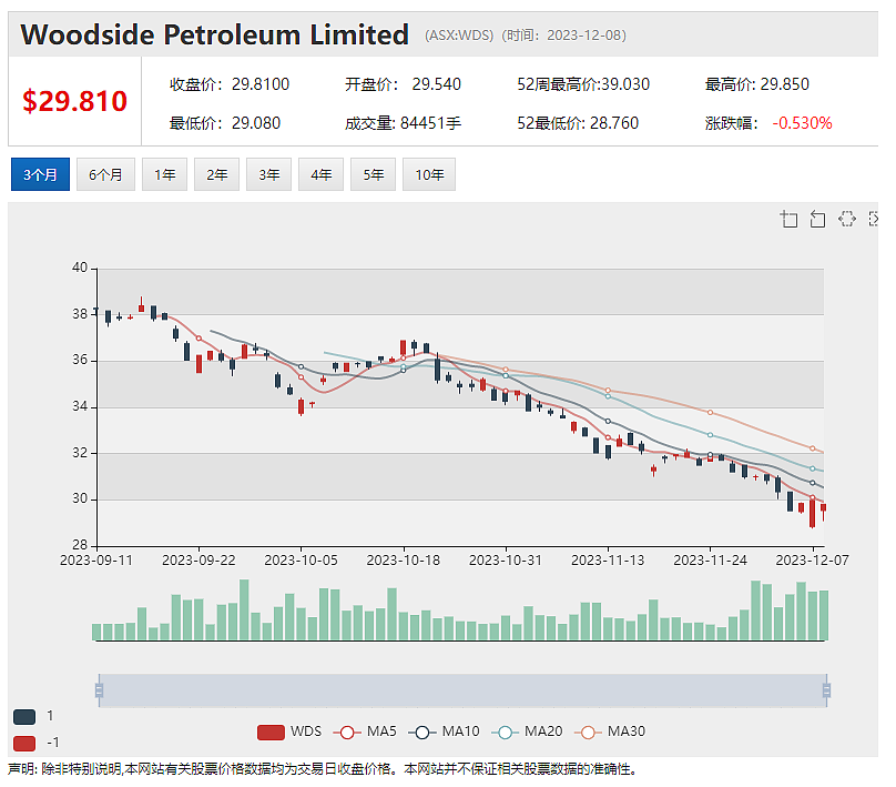 Woodside和 Santos确认进行合并谈判  股价涨跌不一  下调年度利润预期  SkyCity股价小幅回落（组图） - 2