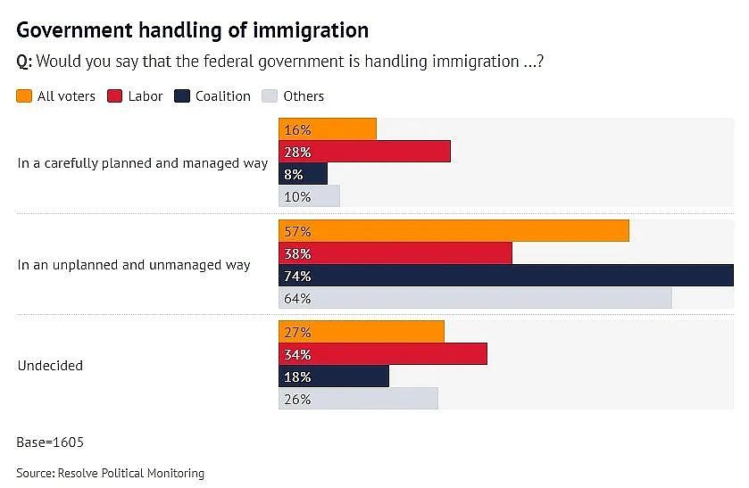 关注！超6成澳人要求减少移民，技术移民更受欢迎！数千留学生在澳申请庇护，中国申请人数最多（组图） - 3
