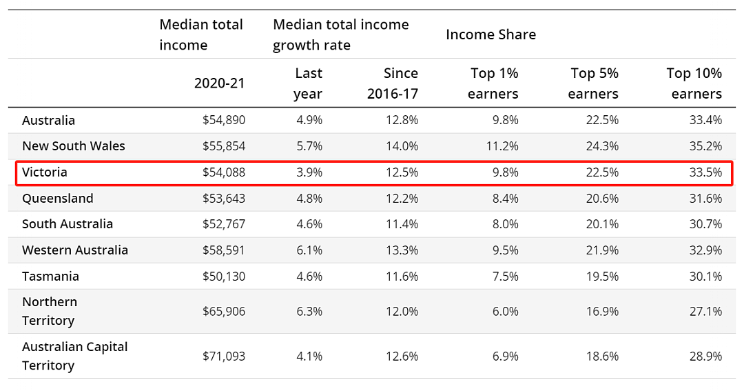 澳统计局公布最新收入，年入这个数，就超过一半澳人（组图） - 6