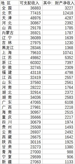 内地31省份人均财产净收入榜单曝光：北京、上海破万元，浙江第三（组图） - 2