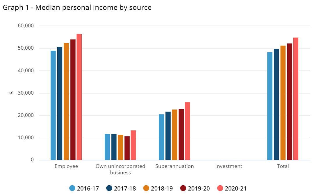 澳统计局公布最新收入，年入这个数，就超过一半澳人（组图） - 5